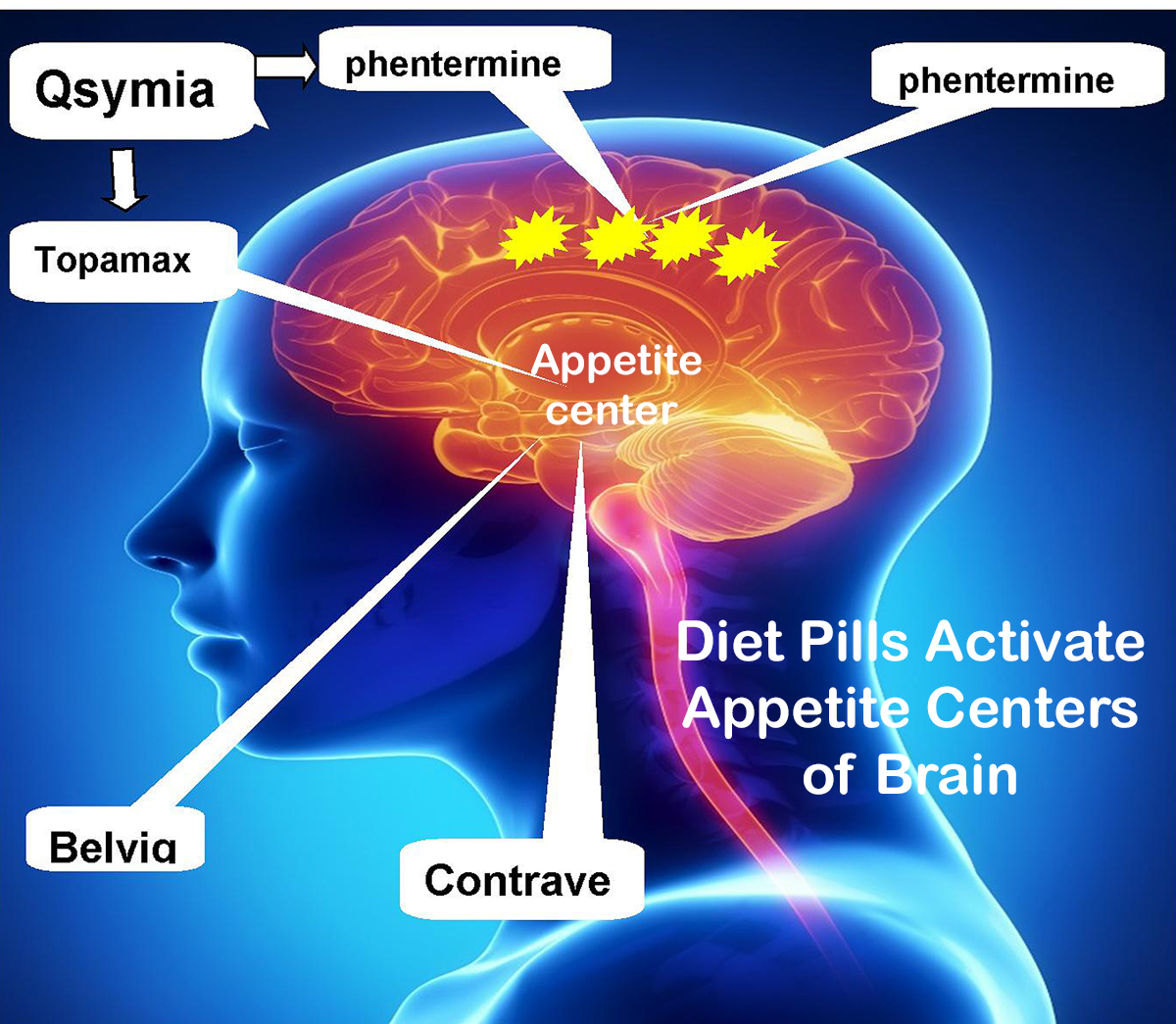 Taking contrave and phentermine together